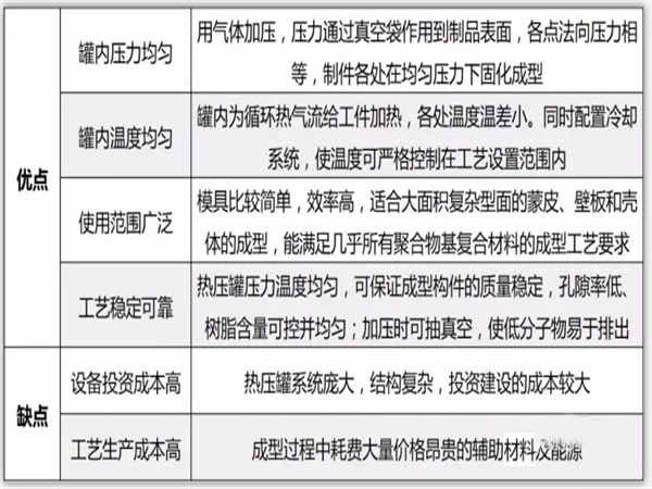 熱壓罐成型工藝的特點(diǎn)