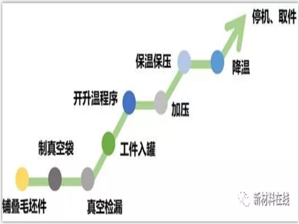 熱壓罐成型工藝流程