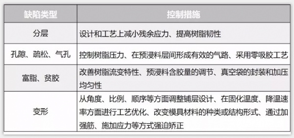 熱壓罐成型過(guò)程缺陷類(lèi)型及控制方法