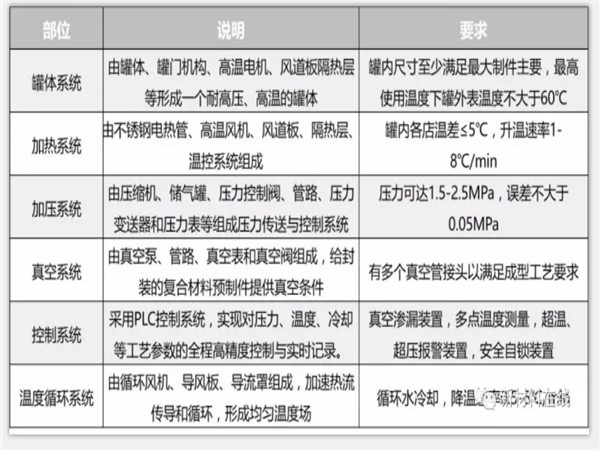 熱壓罐各系統組成及說(shuō)明