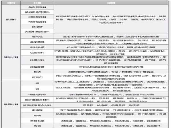 熱壓罐成型工藝所用材料及說(shuō)明